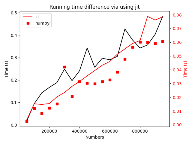 使用numba加速python科学计算