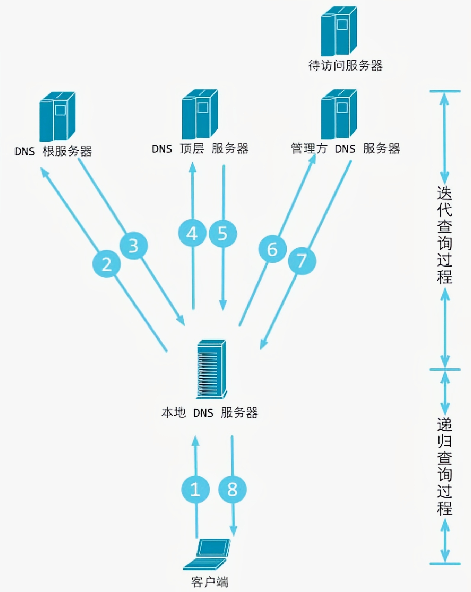 DNS 解析的整个流程