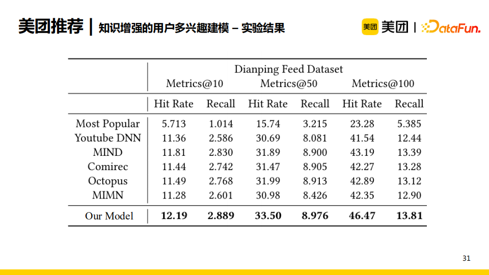 942672c7a2555743152450d736200645 - 杨玉基：知识图谱在美团推荐场景中的应用