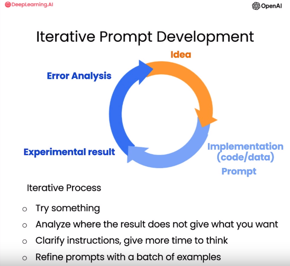 Iterative-Prompt-Develelopment.png