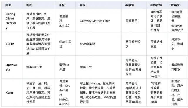 怎样做一个优秀的网关技术选型报告~