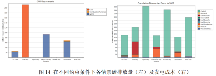 LEAP软件能源环境发展碳排放建模预测及不确定性分析（使用说明+LEAP的模拟练习+碳排放相关模板）