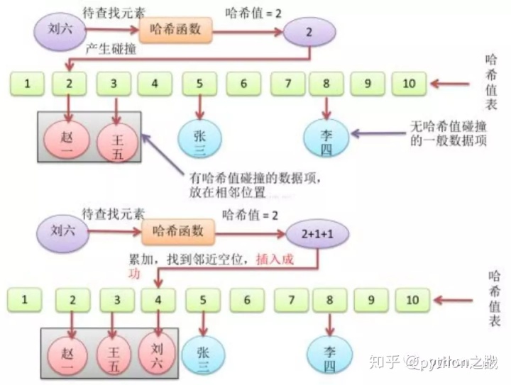 python 哈希表_python实现顺序查找和哈希查找算法-CSDN博客