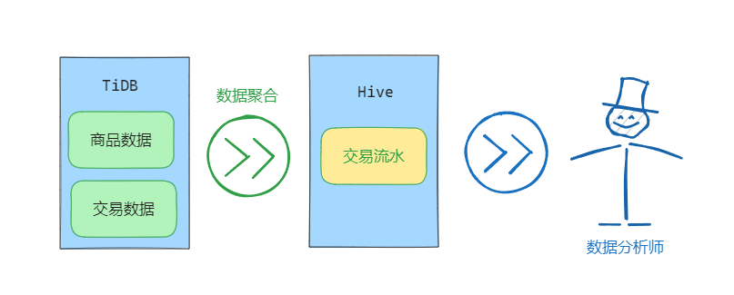 100T数据存进服务器分几步？