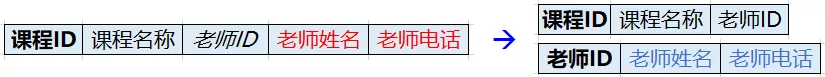 看到这个数据库设计，我终于明白了我和其他软测人的差距