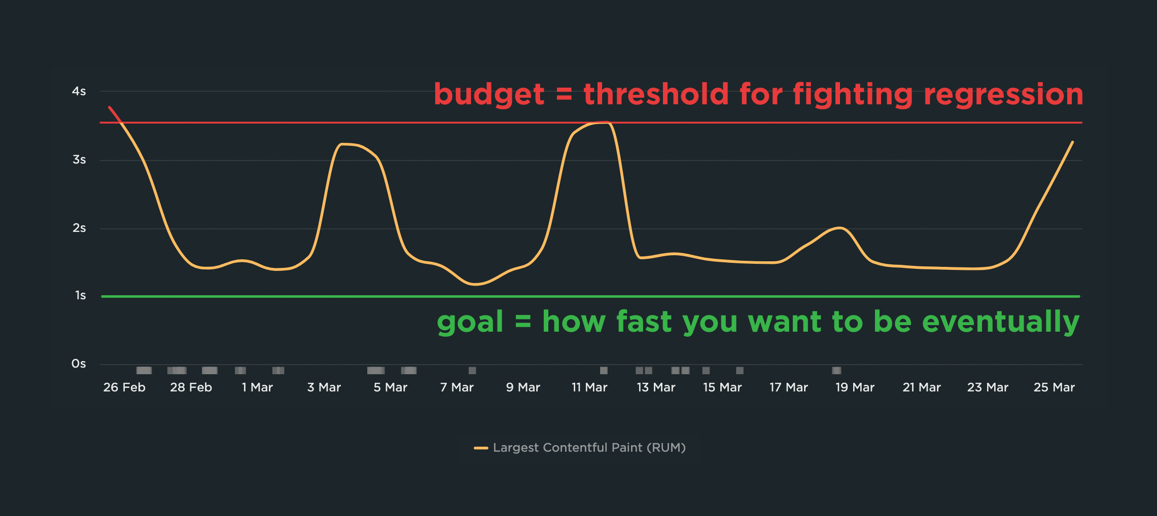 https://blog-img.speedcurve.com/img/491/2024-budgets-vs-goals.png?auto=format,compress&fit=max&w=2000