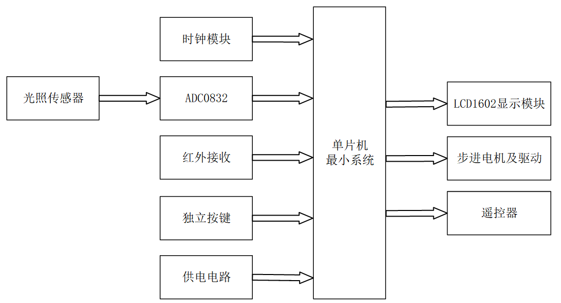 智能窗帘控制(光,红外,时间)