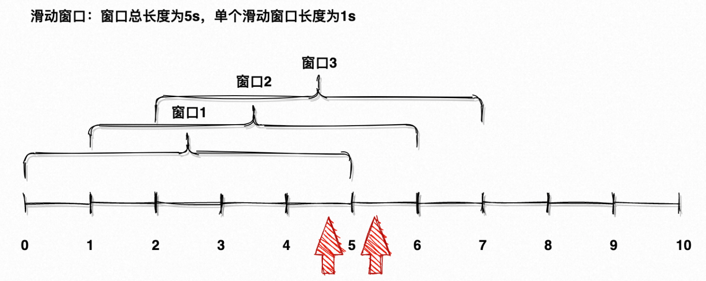 图6 滑动窗口