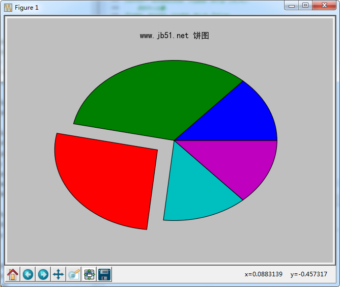 分享 Python做房源饼状图 宜配屋 听图阁 Python使用matplotlib的pie函数绘制饼状图功能示例 1024toyou Com