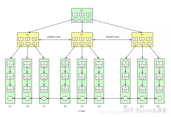 带父节点的平衡二叉树_深入理解(二叉树、平衡二叉树、B-Tree、B+Tree )的区别