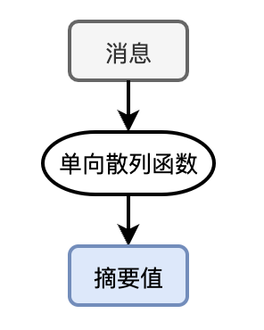 单向散列函数