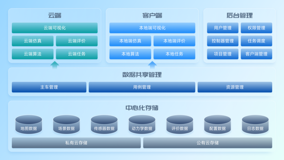 SimOne协作版正式发布！“云+端”一体化，加速自动驾驶技术迭代！