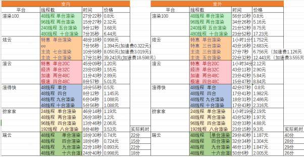 云渲染平台价格图