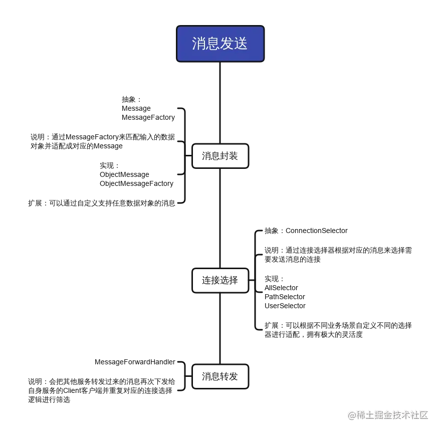 WebSocket：基于 Spring Cloud 配置注解实现 WebSocket 集群方案