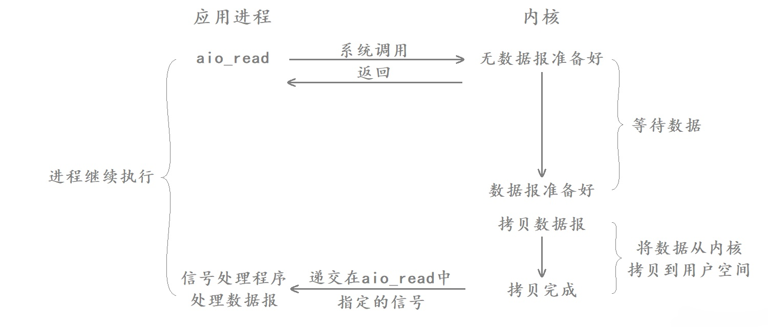 [Linux]：高级IO