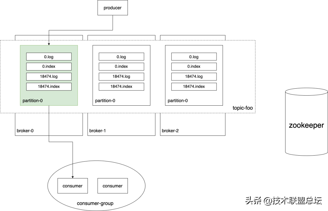 Redis、Kafka 和 Pulsar 消息队列对比