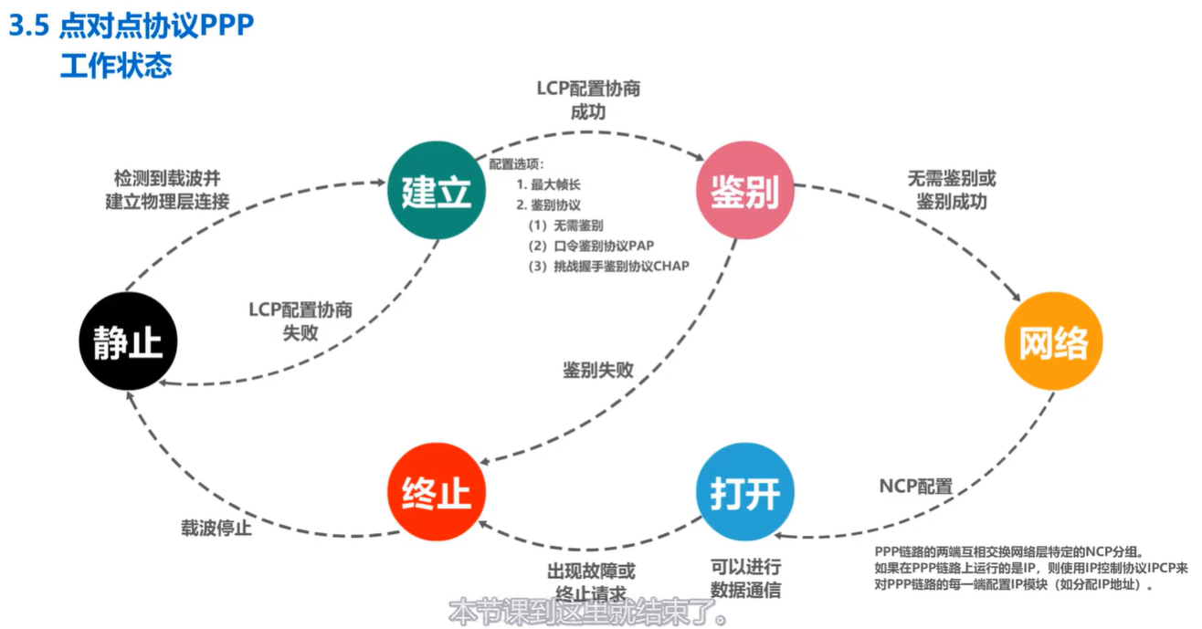 计算机网络学习记录 数据链路层 Day3 （上）