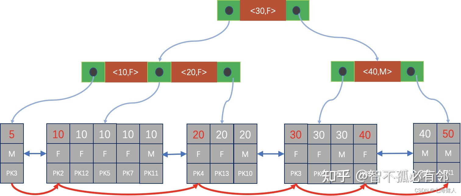 MySQL——distinct与group by去重 / 松散索引扫描紧凑索引扫描