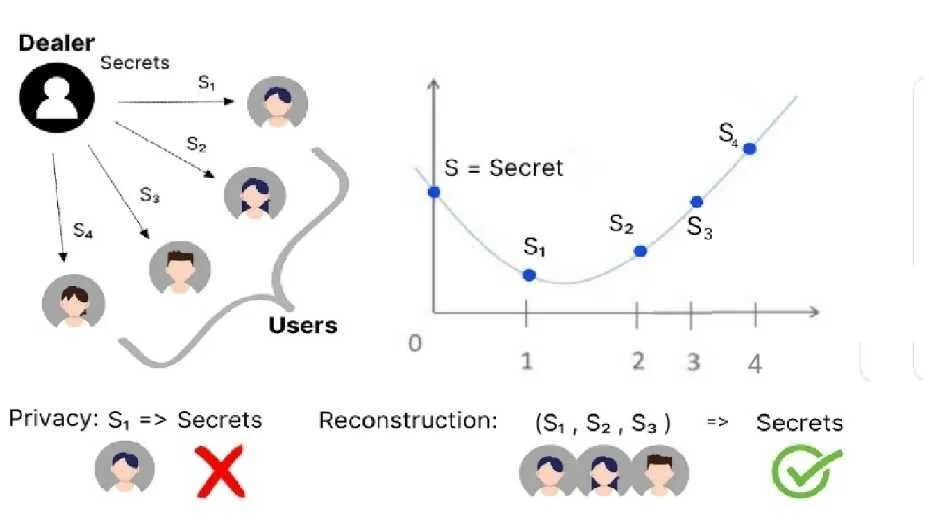 图片来源：https://medium.com/numen-cyber-labs/ledger-key-recovery-understanding-the-principles-of-mpc-wallets-dc2eacfd39f3