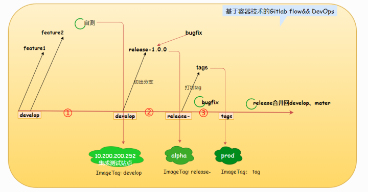 Gitflow branch与Docker image tag命名冲突怎么办？