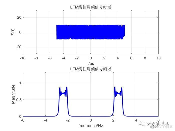 【雷达信号分析】基于LFM线性调频信号时域分析附Matlab代码_路径规划