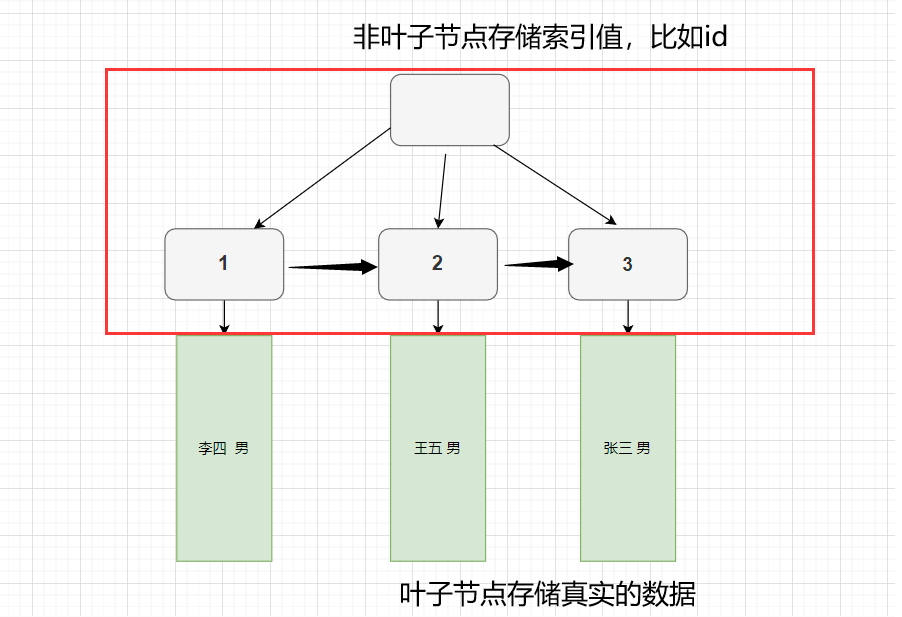 【面试题】谈谈MySQL的索引