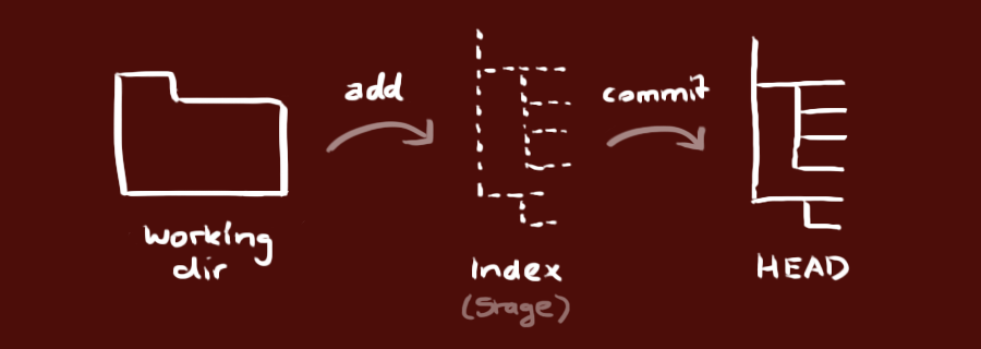 https://www.runoob.com/manual/git-guide/img/trees.png