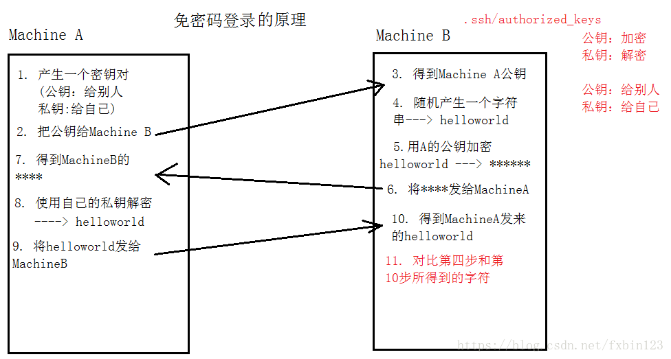 SSH免密登录原理浅析