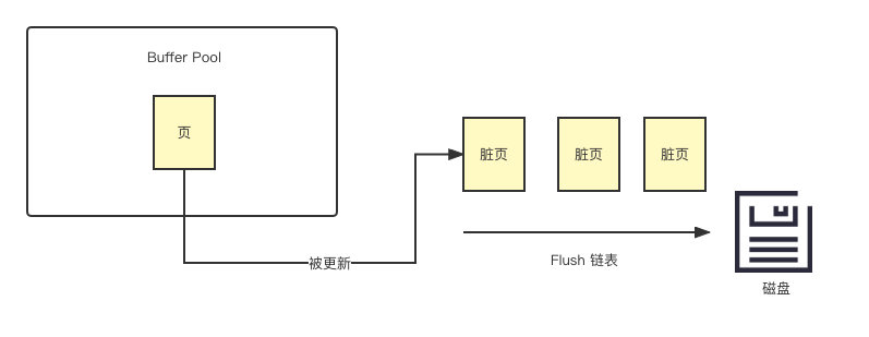 945eb465f2185b8cae72aa1126f289e1 - MySQL 表数据多久刷一次盘？