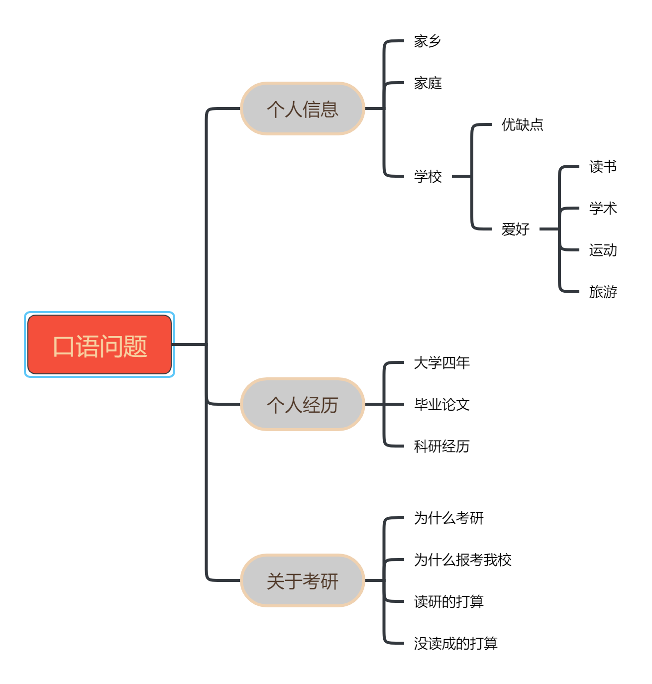 复试英语口语