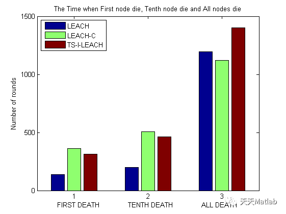 基于matlab模拟leach,leach-c以及TS-I-Leach三种协议