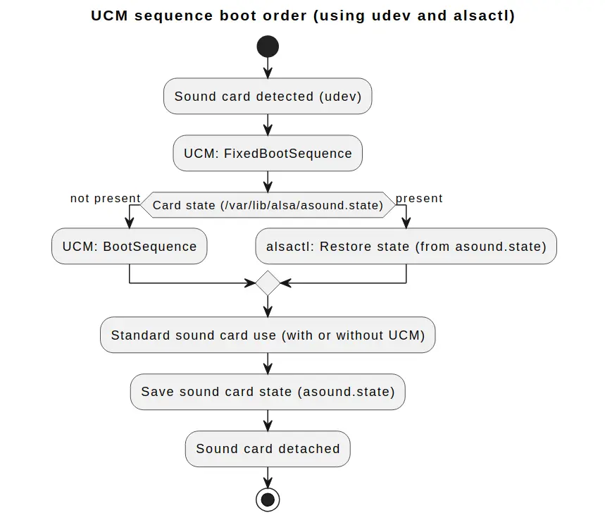 UCM sequence boot order (using udev and alsactl)