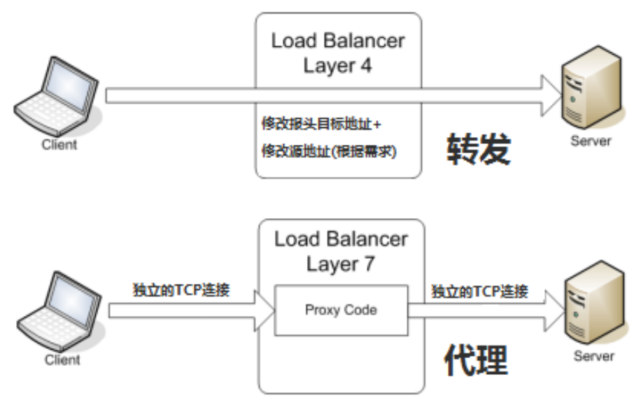 负载均衡概述