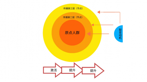 传播的最大能量场来自私域的裂变——“春生百味”品牌营销裂变活动复盘后记