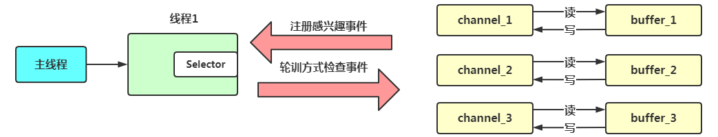 阻塞、非阻塞、多路复用、同步、异步、BIO、NIO、AIO 一锅端