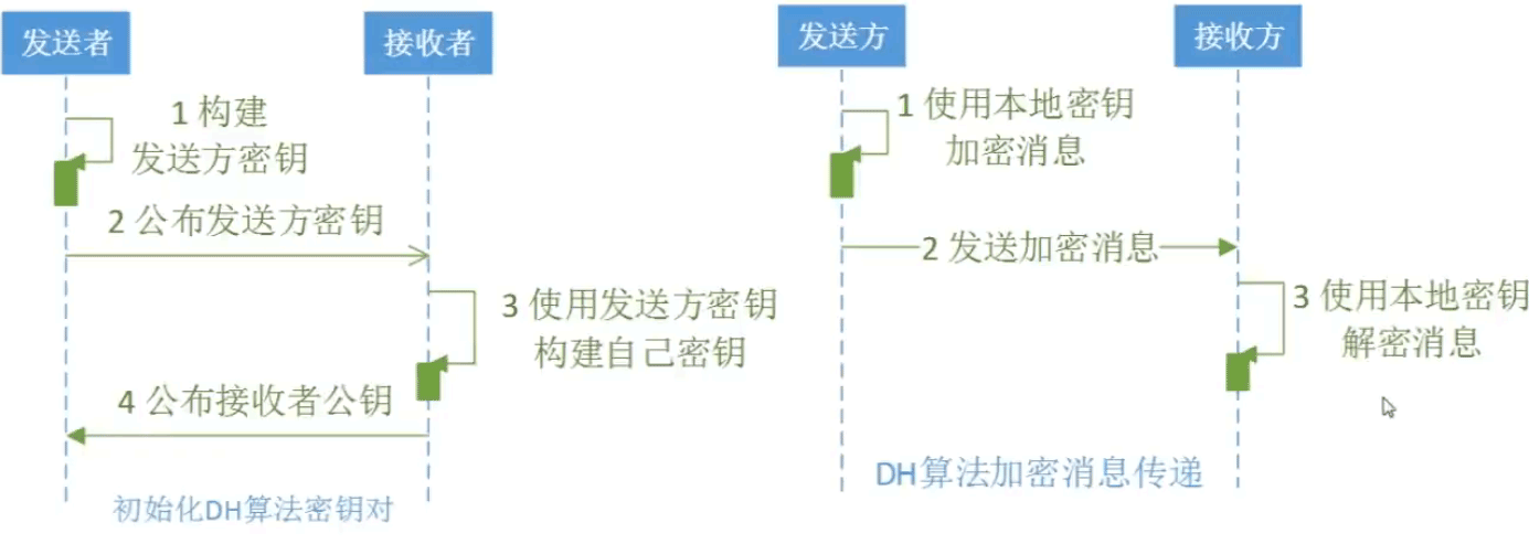 dh算法 java_java密钥交换算法DH定义与应用实例分析-CSDN博客