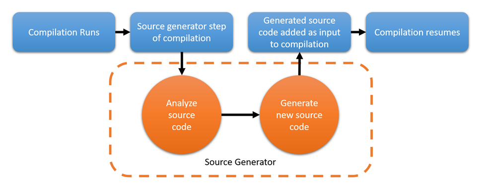 聊一聊 C#中有趣的 SourceGenerator生成器_System