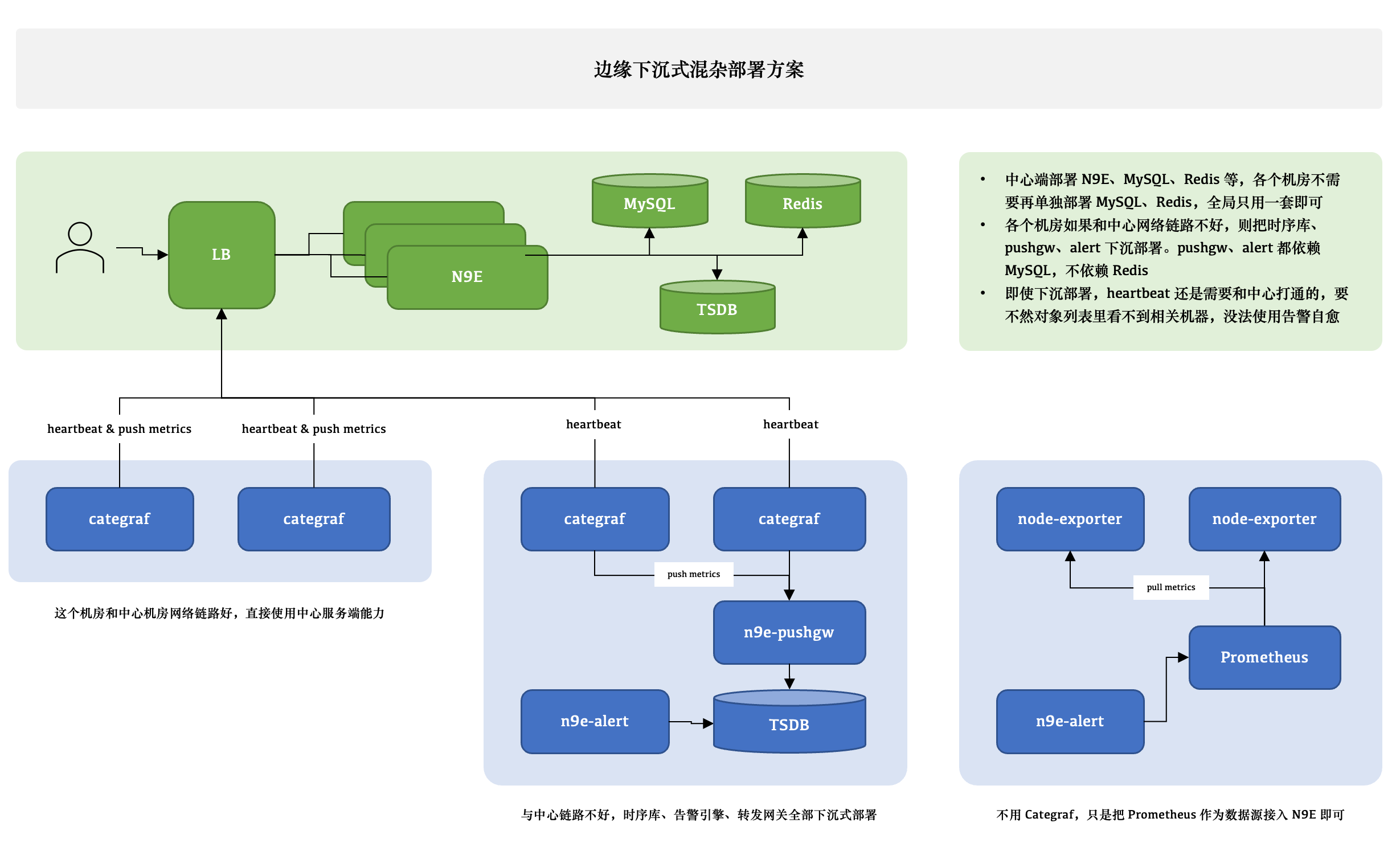 边缘下沉式混杂部署方案