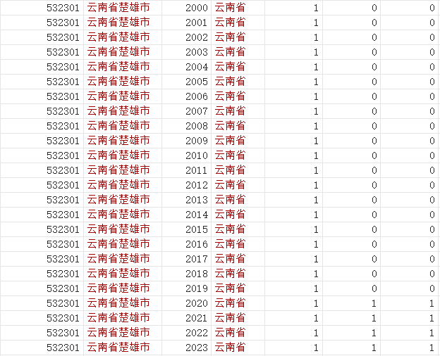 【工具变量】数字乡村试点区县DID（2000-2023）