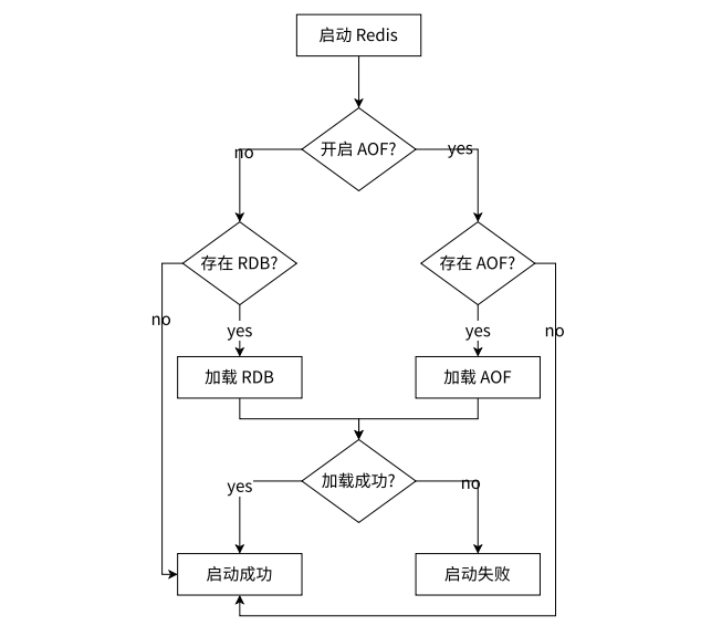 【Redis】持久化-RDBAOF混合持久化