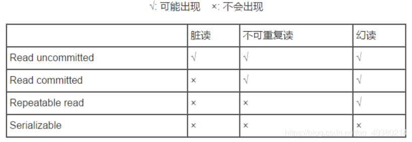 什么是事务？事务的特性、不考虑事务隔离性会产生的问题？以及解决办法！1