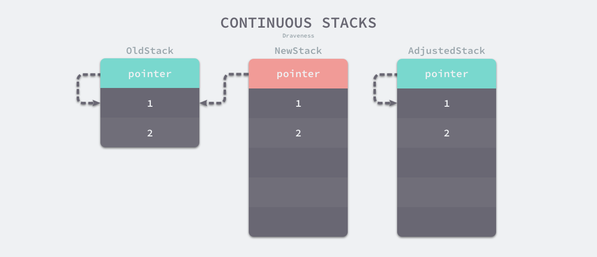 continuous-stacks