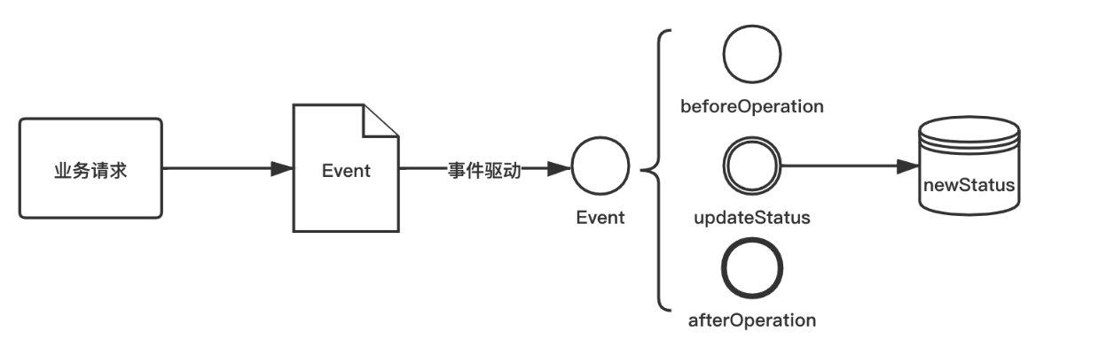 <span style='color:red;'>订单</span>系统设计-<span style='color:red;'>状态</span>机