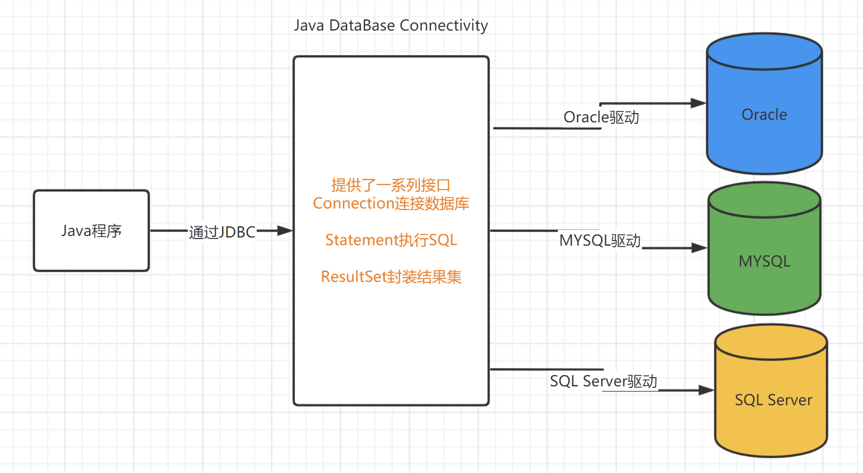 java进阶-第9章-JDBC