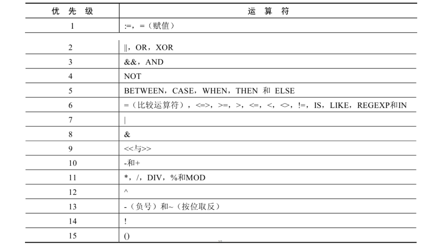 初级篇—第二章SELECT查询语句