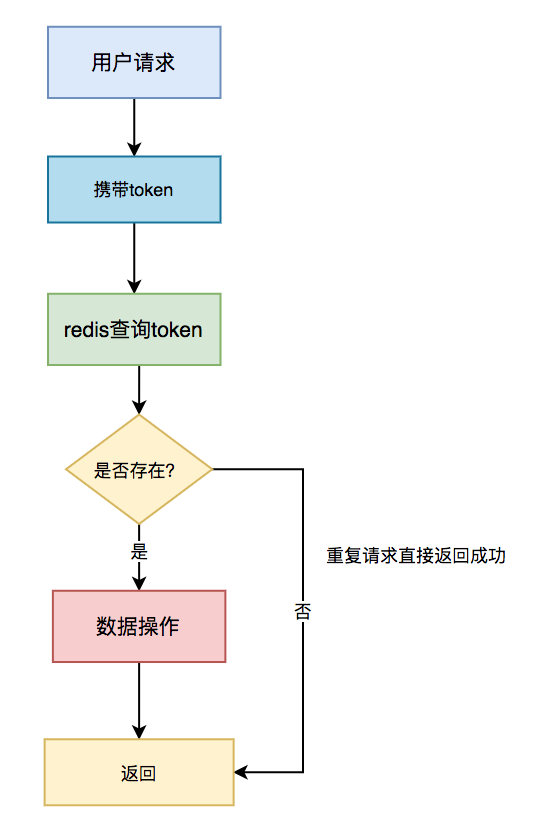 【分布式幂等性】高并发下如何保证接口的幂等性？