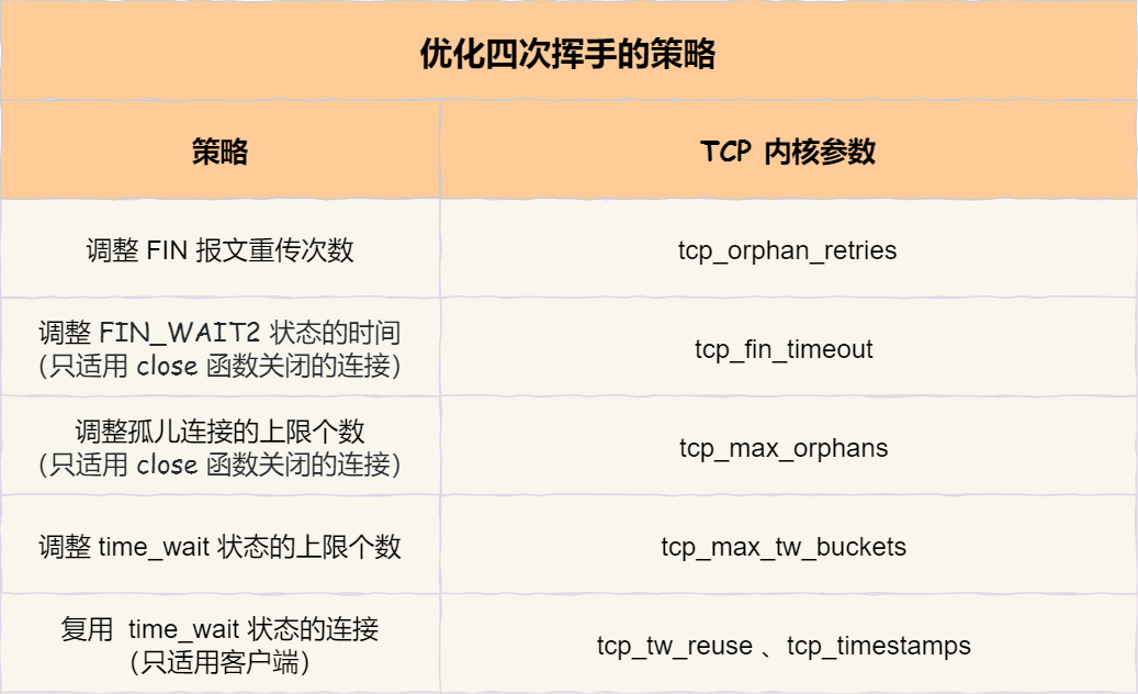 四次挥手的优化策略