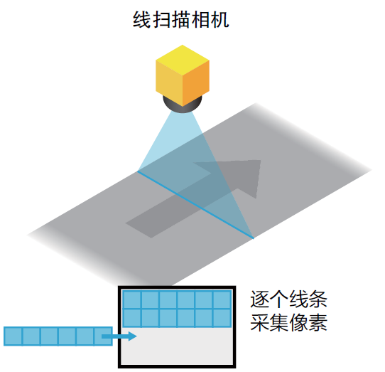 basler相机的触发线是那两脚一文了解线扫描机器视觉系统的组成及工作