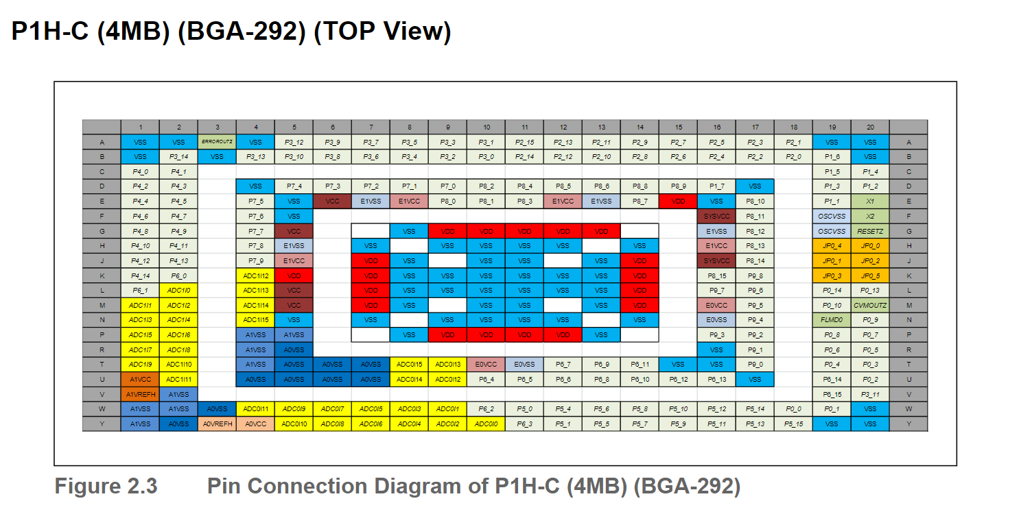 RH850P1X芯片学习笔记-Pin Functions