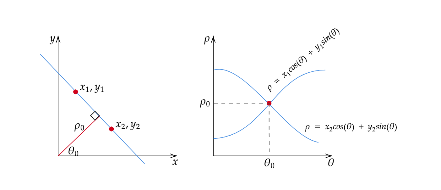 Lines Detection with Hough Transform | by Socret Lee | Towards Data Science